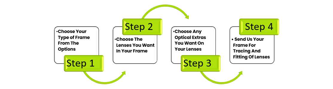 4-Eyes-Opticals-Ordering-Process